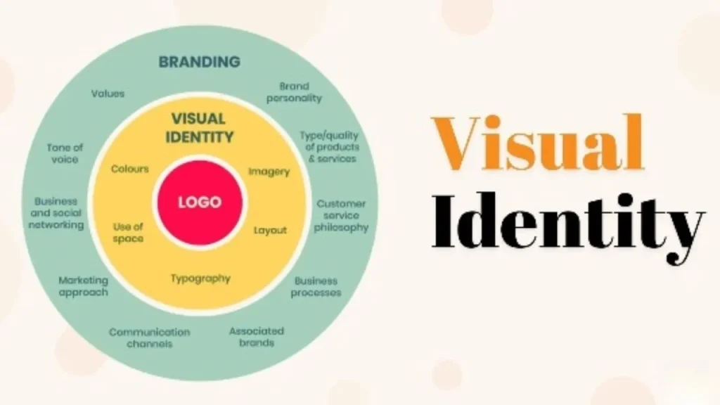 Visual Branding- Elements